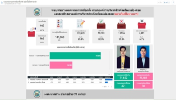 ระบบรายงานผลคะแนนการเลือกตั้ง นายกองค์การบริหารส่วนจังหวัดแม่ฮ่องสอน และสมาชิกสภาองค์การบริหารส่วนจังหวัดแม่ฮ่องสอน (อย่างไม่เป็นทางการ)